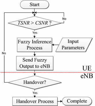 Using fuzzy logic to reduce ping-pong handover effects in LTE networks |  SpringerLink