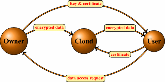 Categorical quantum cryptography for access control in cloud 