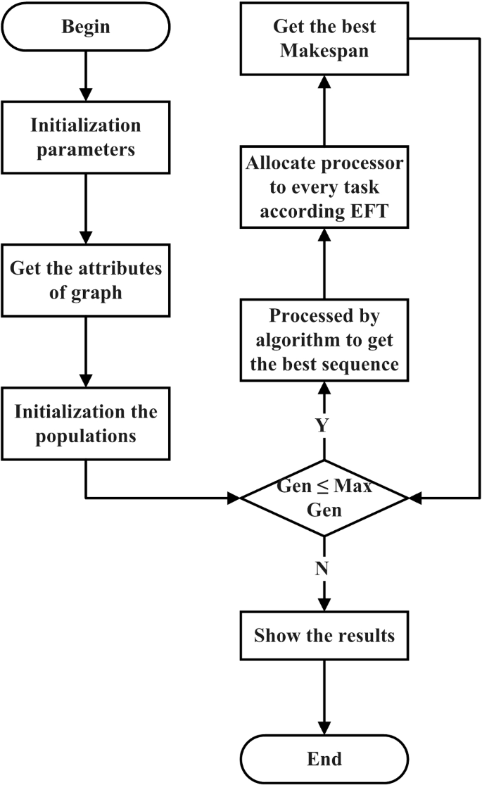 A Novel Task Scheduling Scheme In A Cloud Computing Environment Using Hybrid Biogeography Based Optimization Springerlink