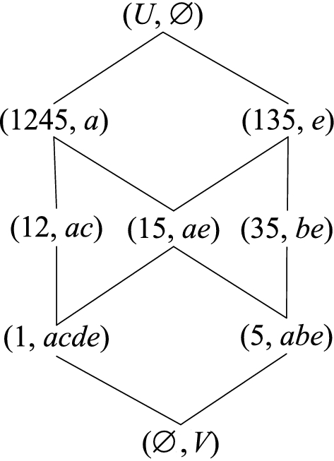 A Theoretical Study On The Object Property Oriented Concept Lattices Based On Three Way Decisions Springerlink