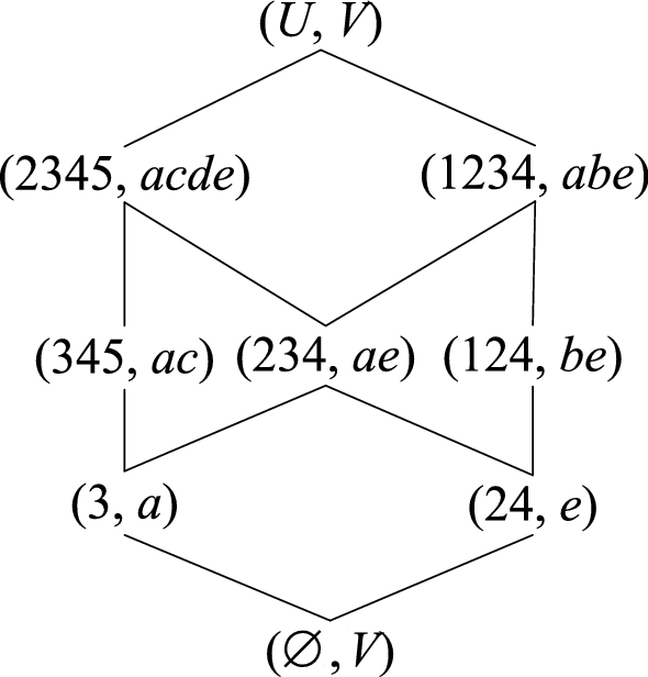 A Theoretical Study On The Object Property Oriented Concept Lattices Based On Three Way Decisions Springerlink