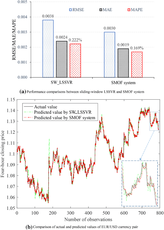 Sliding Window Metaheuristic Optimization Based Forecast System For Foreign Exchange Analysis Springerlink