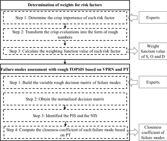 Failure Mode And Effects Analysis An Integrated Approach Based On Rough Set Theory And Prospect Theory Springerlink