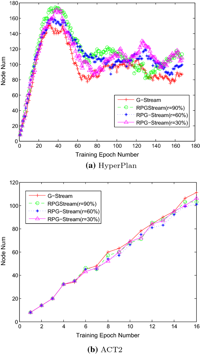 Growing Neural Gas With Random Projection Method For High Dimensional Data Stream Clustering Springerlink