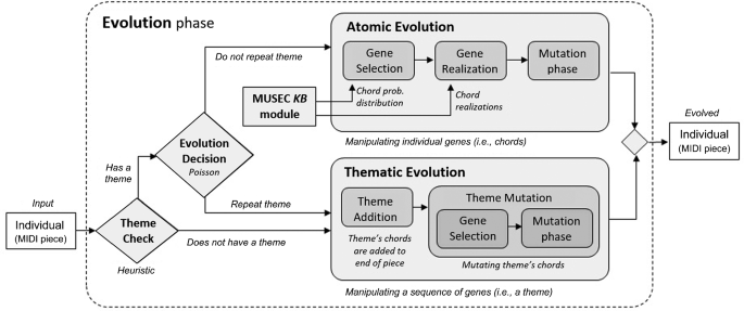 Integration Of Nonparametric Fuzzy Classification With An Evolutionary Developmental Framework To Perform Music Sentiment Based Analysis And Composition Springerlink Integration Of Nonparametric Fuzzy Classification With An Evolutionary Developmental Framework To Perform Music Sentiment Based Analysis And Composition Springerlink