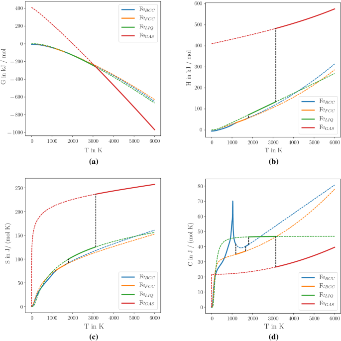 An artificial neural network model for the unary description of pure  substances and its application on the thermodynamic modelling of pure iron  | SpringerLink