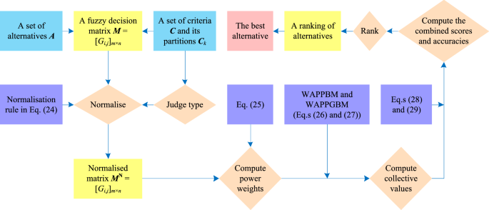 Multiple Criteria Decision Making Based On Weighted Archimedean Power Partitioned Bonferroni Aggregation Operators Of Generalised Orthopair Membership Grades Springerlink