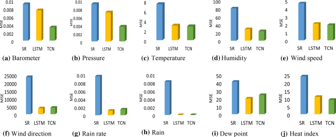 tcn machine learning