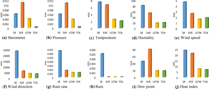 tcn machine learning