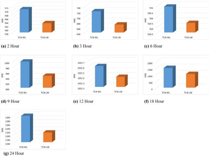 tcn machine learning