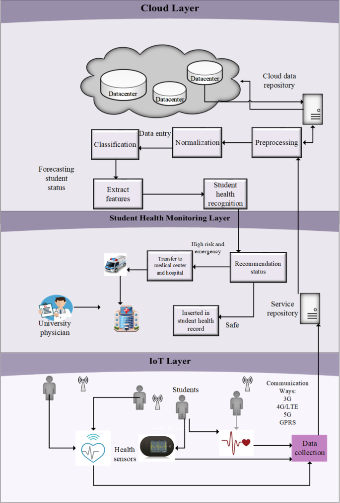 A New Machine Learning Based Healthcare Monitoring Model For Student S Condition Diagnosis In Internet Of Things Environment Springerlink