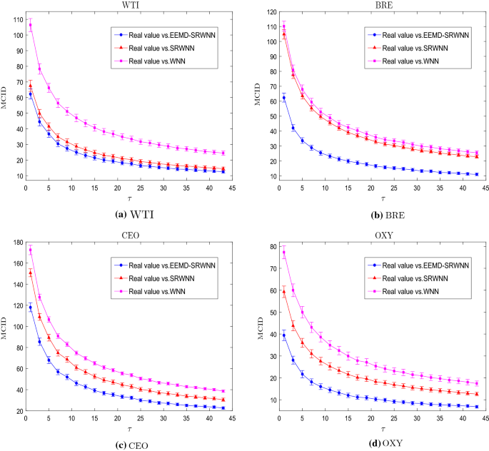 Stochastic Recurrent Wavelet Neural Network With Eemd Method On Energy Price Prediction Springerlink