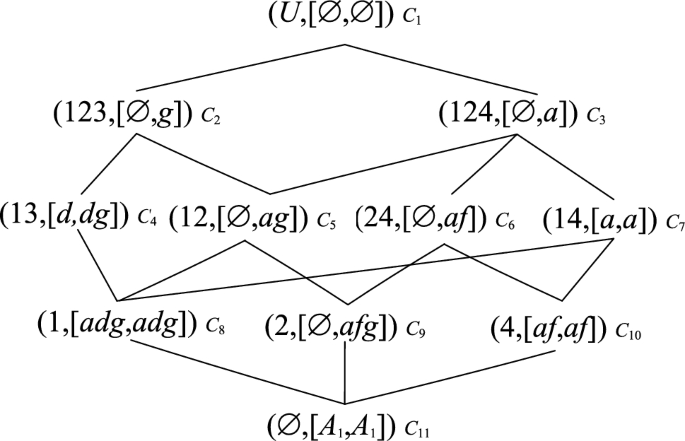 Attribute Reduction Of Se Isi Concept Lattices For Incomplete Contexts Springerlink