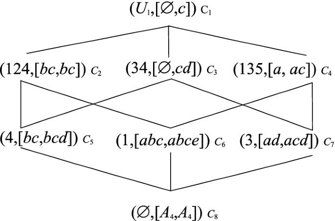 Attribute Reduction Of Se Isi Concept Lattices For Incomplete Contexts Springerlink Attribute Reduction Of Se Isi Concept Lattices For Incomplete Contexts Springerlink