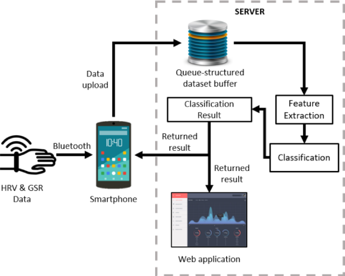 Toward Soft Real Time Stress Detection Using Wrist Worn Devices For Human Workspaces Springerlink