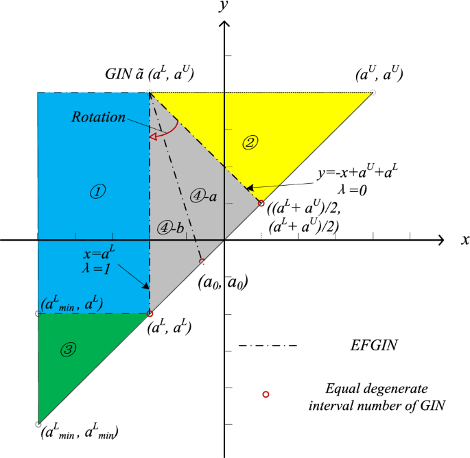 Interval Number Ranking Method Based On Multiple Decision Attitudes And Its Application In Decision Making Springerlink