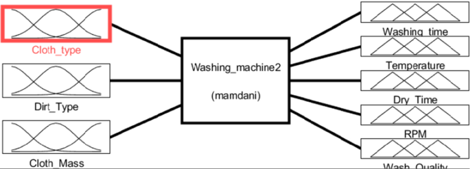 Washing machine using fuzzy logic controller to provide wash quality |  SpringerLink