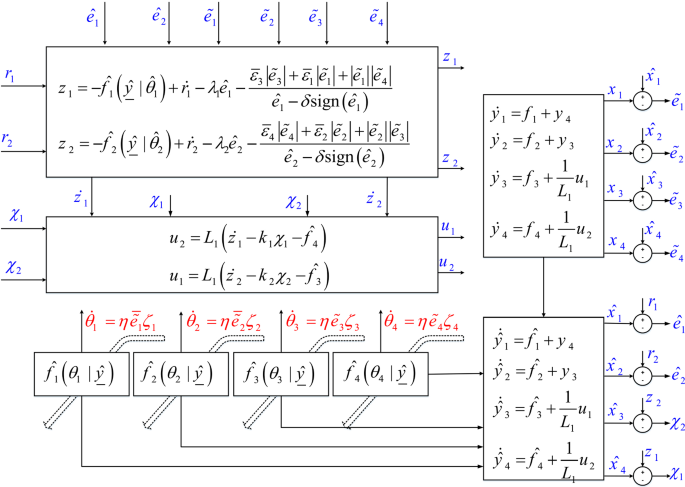 A New Adaptive Non Singleton General Type 2 Fuzzy Control Of Induction Motors Subject To Unknown Time Varying Dynamics And Unknown Load Torque Springerlink