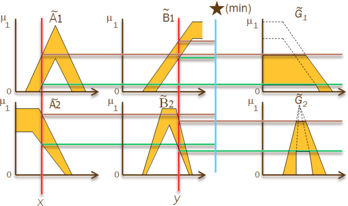 A Review On Type 2 Fuzzy Neural Networks For System Identification Springerlink