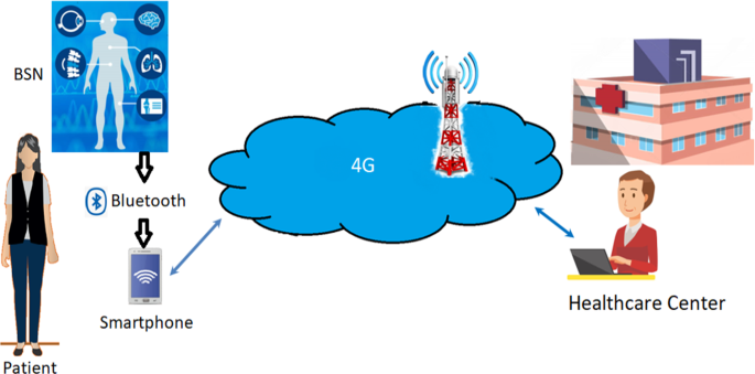 An Effective Mobile Healthcare Emerging Emergency Medical System Using Conformable Chaotic Maps Springerlink