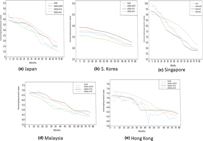 Covid 19 Pandemic And Unemployment Rate A Hybrid Unemployment Rate Prediction Approach For Developed And Developing Countries Of Asia Springerlink