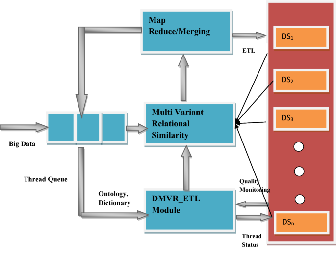 Dynamic multi-variant relational scheme-based intelligent ETL framework for  healthcare management | SpringerLink