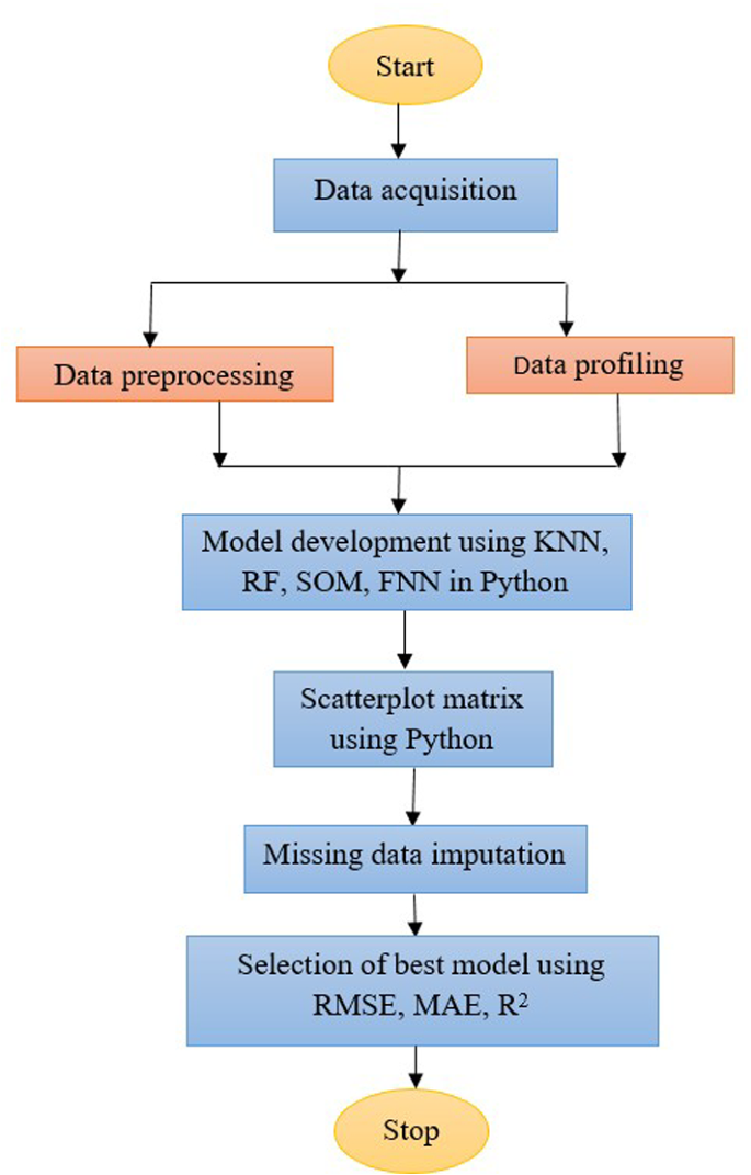 Imputation of missing precipitation data using KNN, SOM, RF, and FNN |  SpringerLink