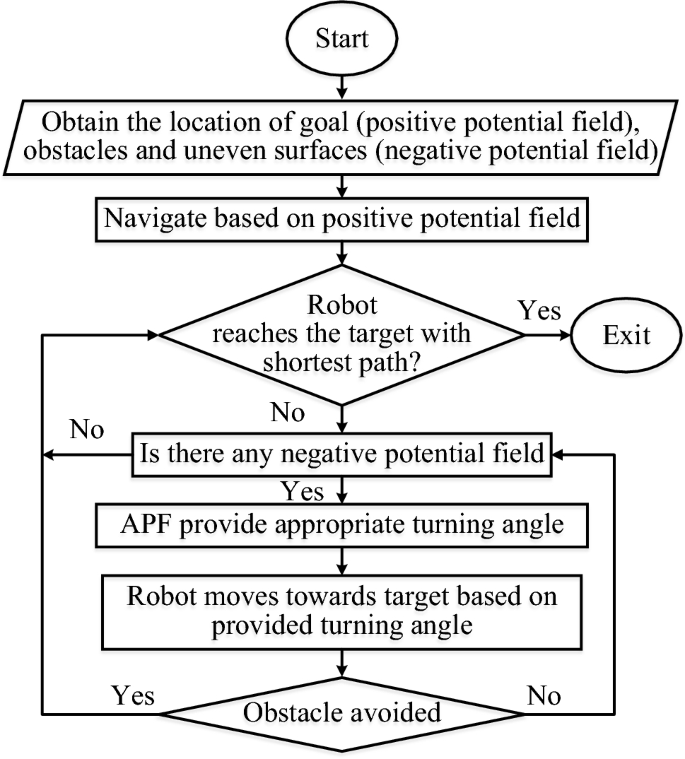 Dynamic walking of multi-humanoid robots using BFGS Quasi-Newton method aided artificial potential field approach for uneven terrain | Soft Computing Dynamic walking of multi-humanoid robots using BFGS Quasi-Newton method aided artificial potential field approach for uneven terrain | Soft Computing