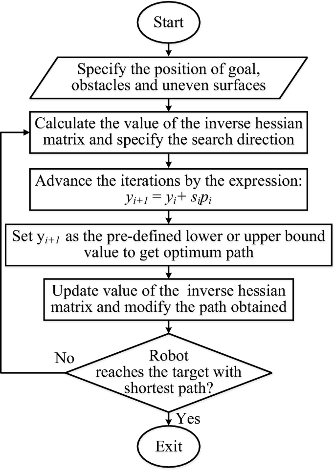 Dynamic walking of multi-humanoid robots using BFGS Quasi-Newton method aided artificial potential field approach for uneven terrain | Soft Computing Dynamic walking of multi-humanoid robots using BFGS Quasi-Newton method aided artificial potential field approach for uneven terrain | Soft Computing