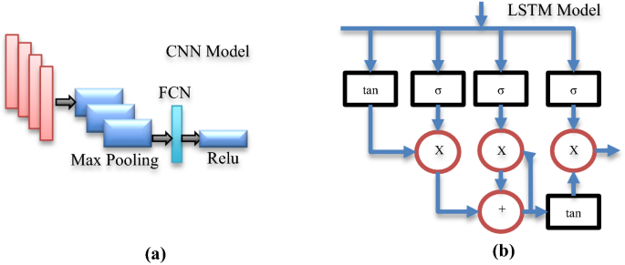 Hybrid deeper neural network model for detection of the Domain Name System  over Hypertext markup language protocol traffic flooding attacks