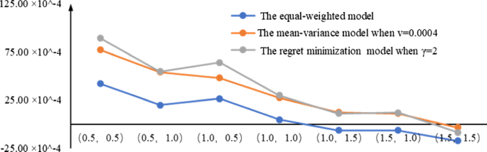 When To Sell - Regret Minimization