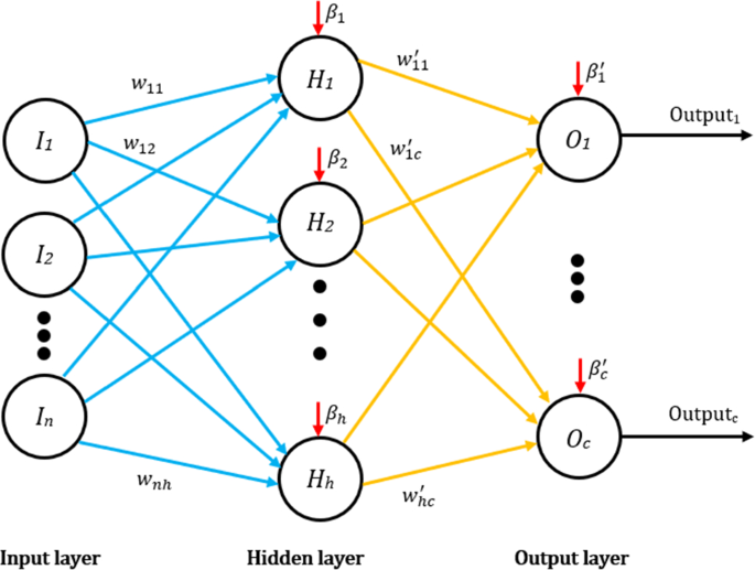 A multi-population-based marine predators algorithm to train artificial ...
