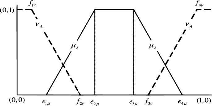 A distance based similarity measure on trapezoidal intuitionistic fuzzy ...