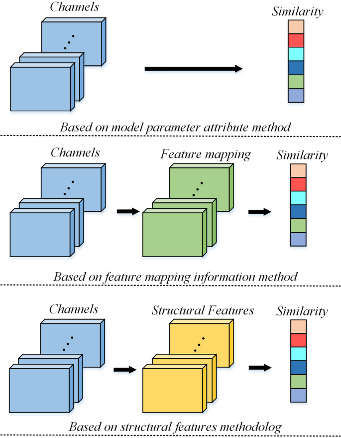 Channel pruning method driven by similarity of feature extraction ...