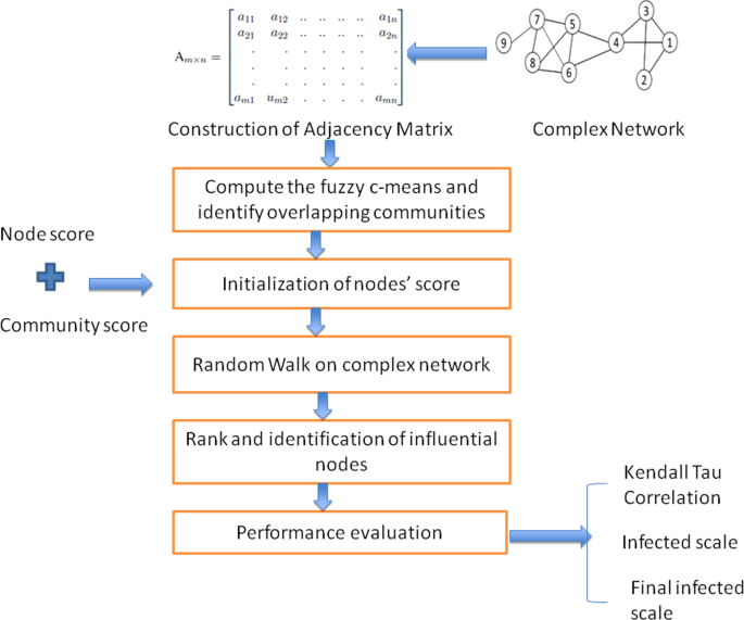 k-InfNode: ranking top-k influential nodes in complex networks with ...