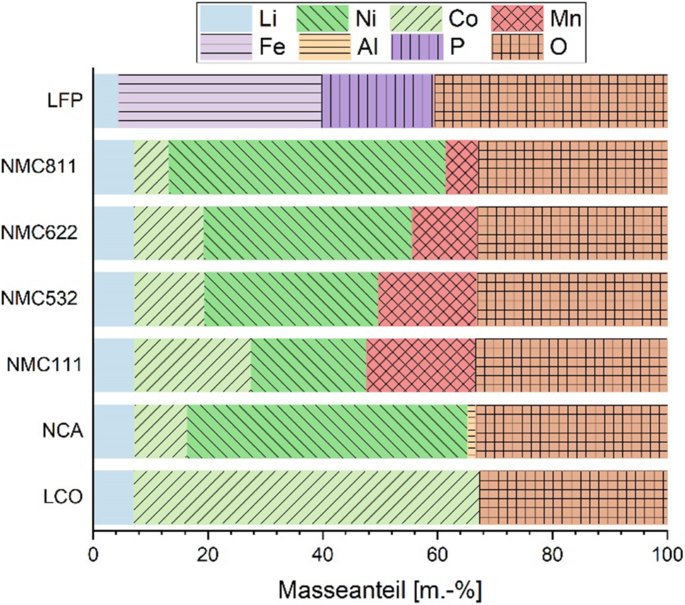 Recycling von Lithium-Ionen-Batterien: Herausforderungen und aktuelle  Forschungsergebnisse | SpringerLink