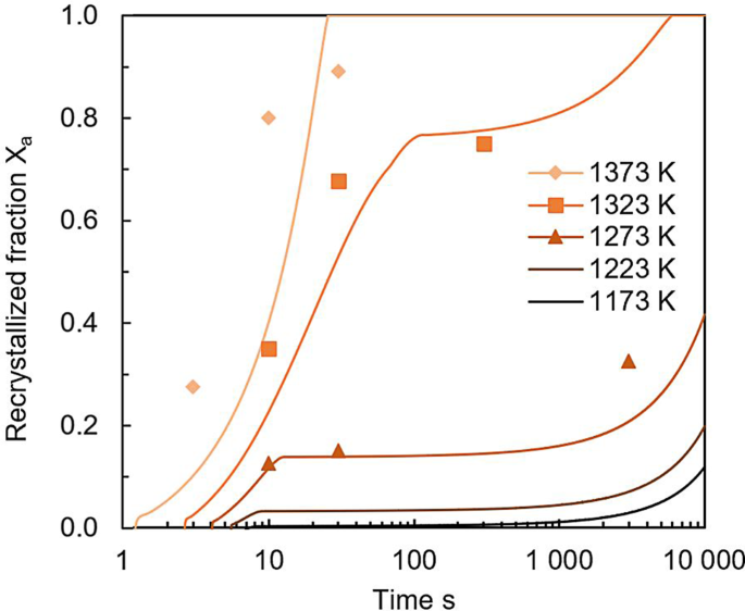 PDF) Flow Stress Analysis using the Kocks–Mecking Model for  Ferrite–Cementite Steels with Various Ferrite Grain Sizes