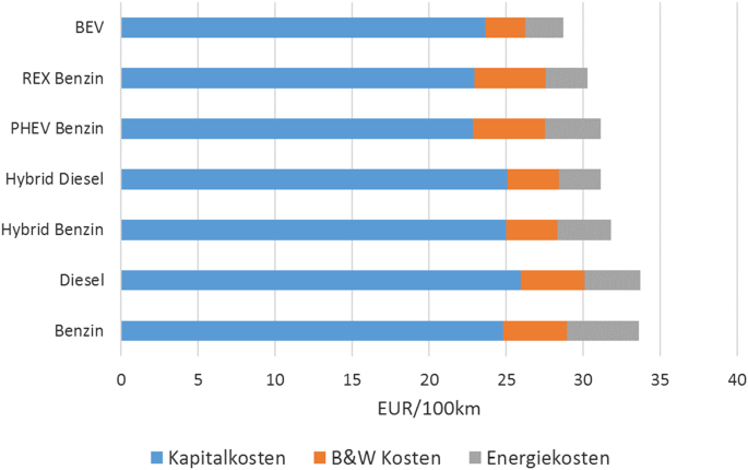 Wirtschaftliche und ökologische Aspekte der Elektromobilität | SpringerLink