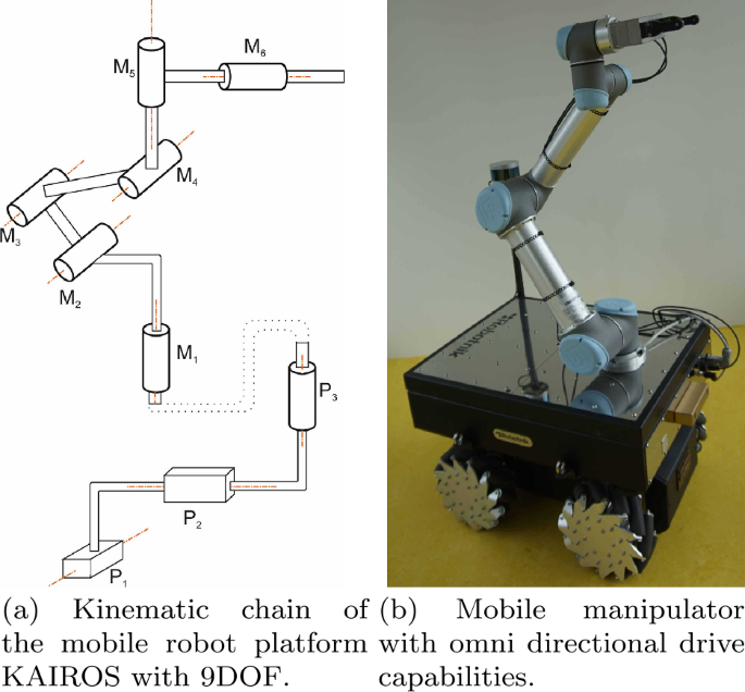 A review of the challenges in mobile manipulation: systems design and  RoboCup challenges | SpringerLink