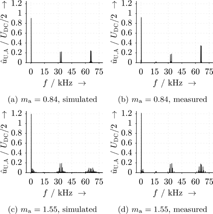 Operational Constraints Of Zero Sequence Current Feeding In Bearingless Pm Synchronous Machines Springerlink