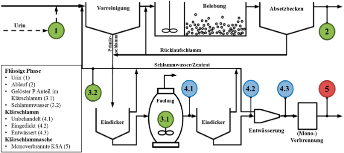 Phosphor Eine Kritische Und Zugleich Unzureichend Genutzte Ressource Der Abwasser Und Abfallwirtschaft Stand Des Wissens Und Ausblick Fur Osterreich Und Europa Springerlink