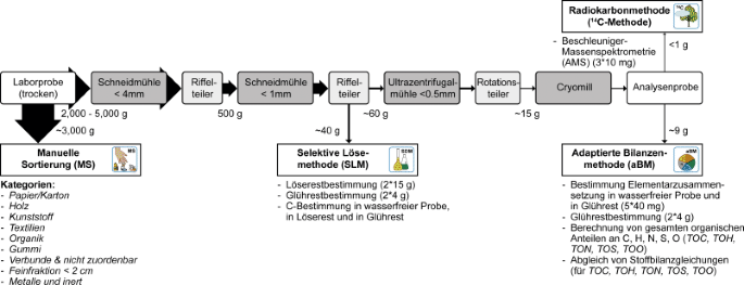 Klimarelevanz Von Ersatzbrennstoffen Anwendung Und Vergleich Verschiedener Bestimmungsmethoden Springerlink