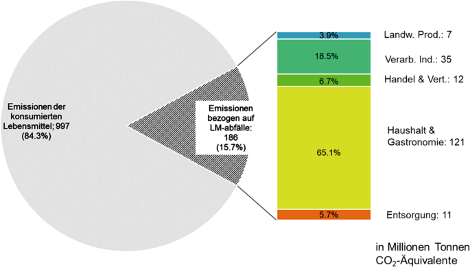 Handlungsempfehlungen zur Reduktion von Lebensmittelabfällen und ihre  Klimarelevanz anhand von theoretischen Umsetzungsbeispielen im europäischen  Raum | SpringerLink