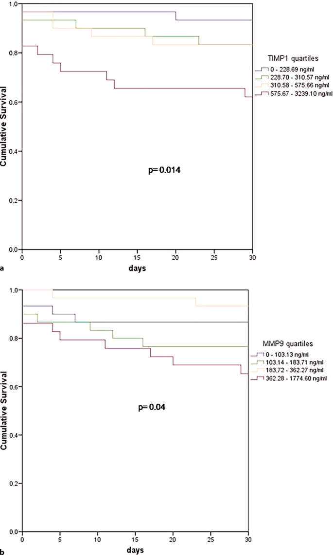 Plasma Mmp 9 And Timp 1 Levels On Icu Admission Are Associated With 30 Day Survival Springerlink