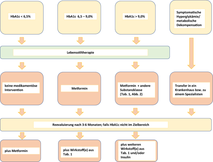 a diabetes mellitus kezelése kuba