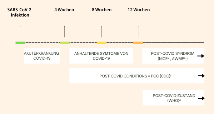 Leitlinie S1 für das Management postviraler Zustände am Beispiel Post-COVID-19  | Wiener klinische Wochenschrift