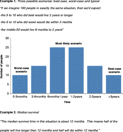 Using Scenarios To Explain Life Expectancy In Advanced Cancer Attitudes Of People With A Cancer Experience Springerlink