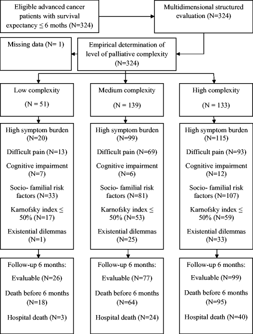 The interRAI CHESS scale is comparable to the palliative performance scale  in predicting 90-day mortality in a palliative home care population, BMC  Palliative Care