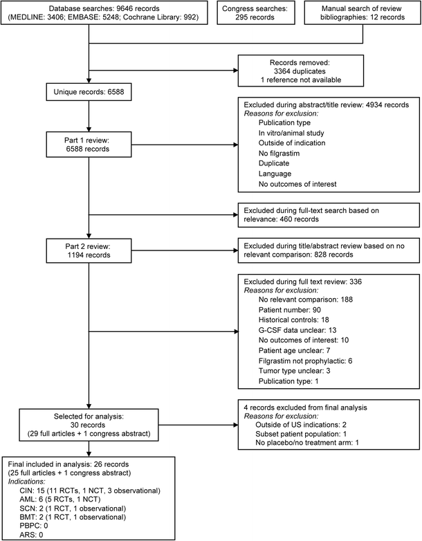 A Systematic Literature Review Of The Efficacy Effectiveness And