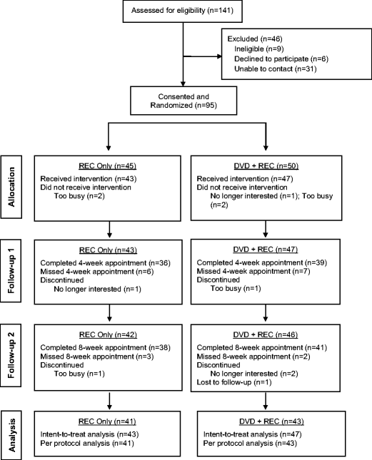 Enhancing An Oncologist S Recommendation To Exercise To Manage Fatigue Levels In Breast Cancer Patients A Randomized Controlled Trial Springerlink